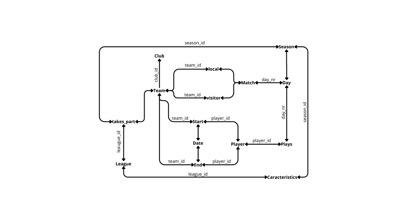 Diagramme de la base de données