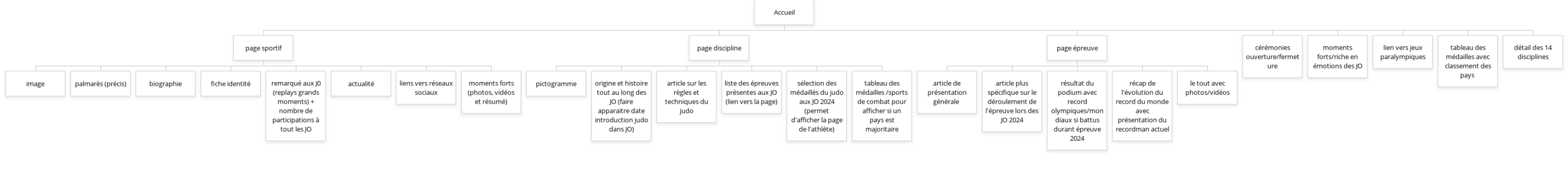 Arborescence du site sur les JO